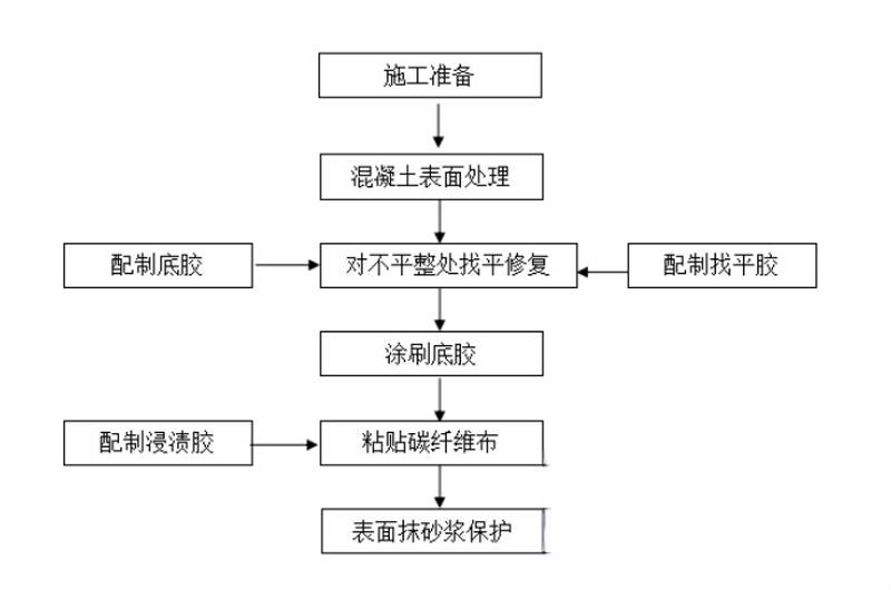 攸县碳纤维加固的优势以及使用方法